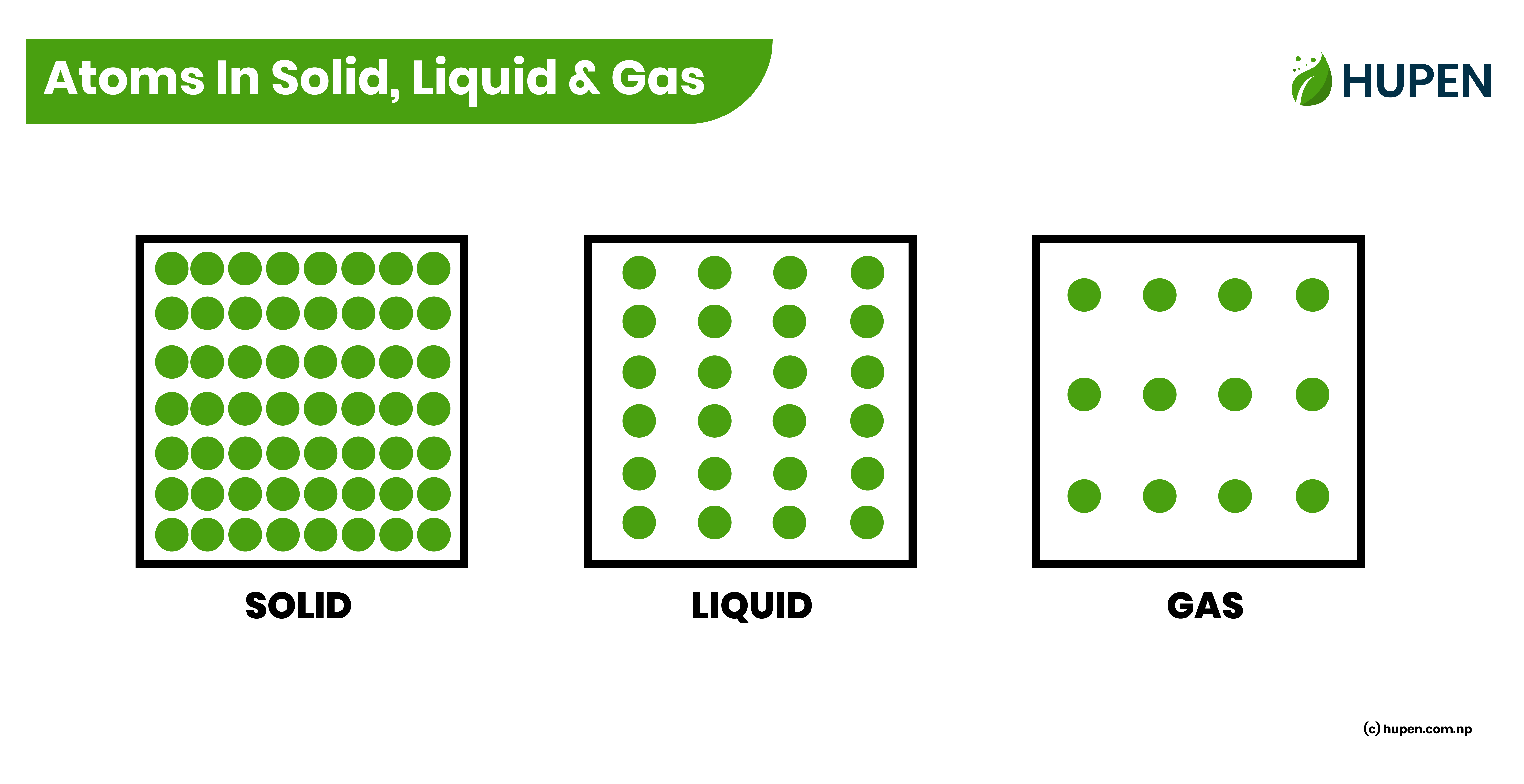 Atoms In Solid, Liquid and Gas